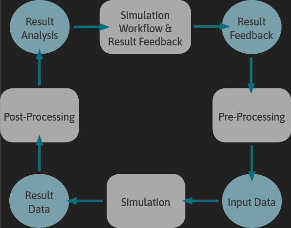 Engineering workflow from pre-processing to simulation, post-processing and simulation workflow & result feedback