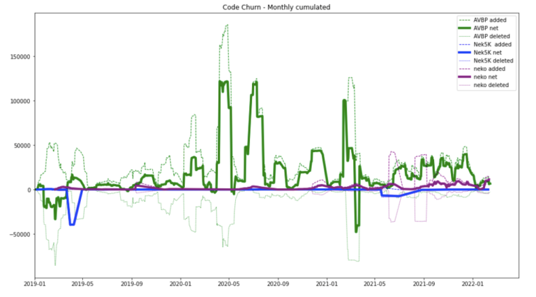 Code churn on AVBP, Nek5000 and Nek, over the past three years.