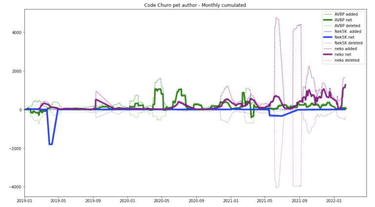 Code churn on AVBP, Nek5000, and Neko, over the past three 3 years, normalized by authors.