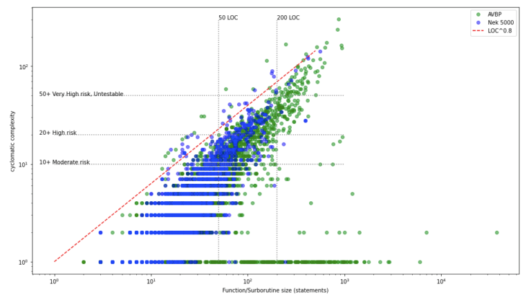 Cyclomatic complexity versus size in function or subroutine for AVBP and Nek5000.