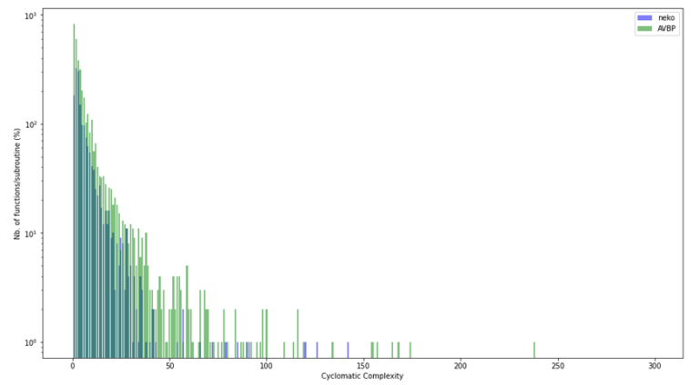 Distribution of files by cyclomatic complexity.