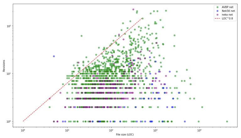 Revisions versus file size  for AVBP, Neko and Nek5000.