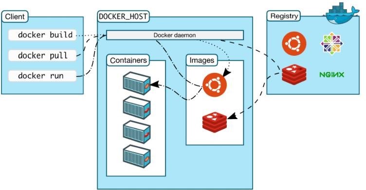 Components of Docker