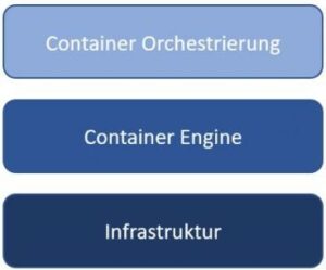 Position of container orchestration