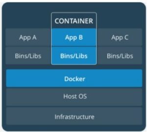 Image of set-up of container technology