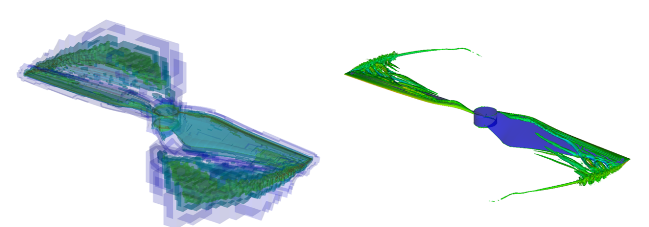 Locally increased resolution resulting from use of AMR framework. Left plot shows volume occupied by various refinement levels and the right figure presents the corresponding flow structure.