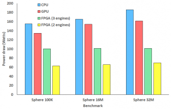 Average power draw comparison between CPU, GPU, three kernels on the FPGA