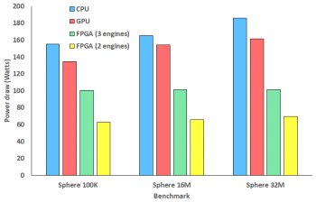 Average power draw comparison between CPU, GPU, three kernels on the FPGA Average power draw comparison between CPU, GPU, three kernels on the FPGA
