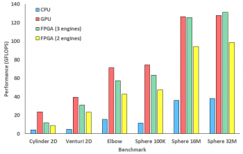 Performance comparison between CPU, GPU, three kernels on the FPGA