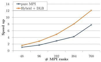 Speedup obtained with the original run and with DLB up to 768 MPI processes