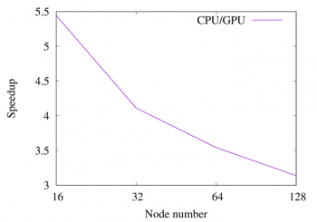 Fig. 2: Speedup of the OpenACC/CUDA version for a pipe simulation performed on JUWELS Booster at JSC