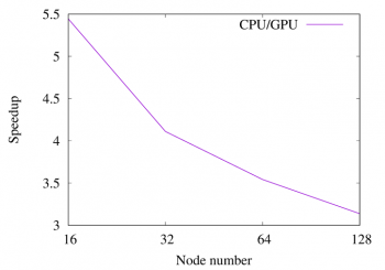 Speedup of the OpenACCCUDA version for a pipe simulation performed on JUWLES Booster at JSC Fig. 2: Speedup of the OpenACC/CUDA version for a pipe simulation performed on JUWELS Booster at JSC