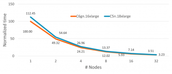 multi-node normalized timing